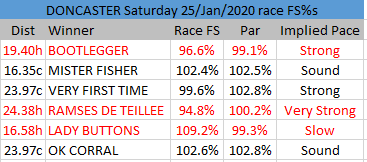 Doncaster Saturday finishing speeds Doncaster Saturday finishing speeds